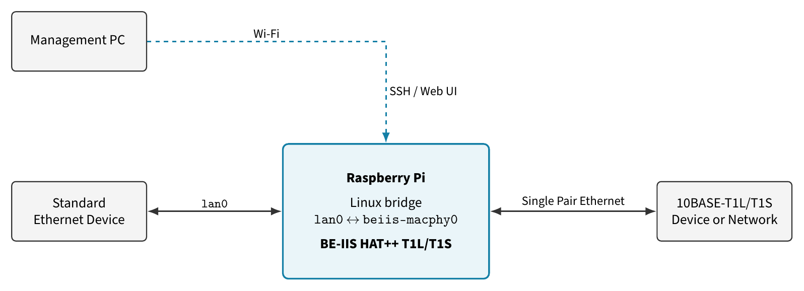 Raspberry Pi LAN to 10BASE-T1L or 10BASE-T1S system diagram