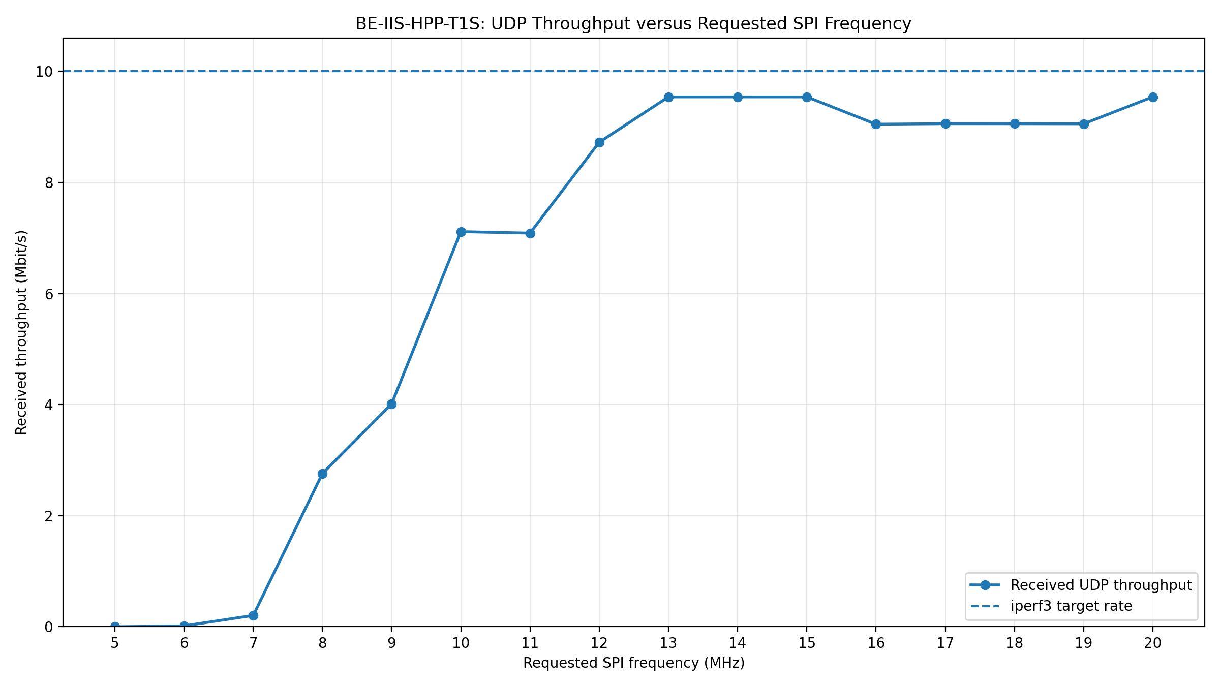 BE-IIS-HPP-T1S UDP throughput versus requested SPI frequency