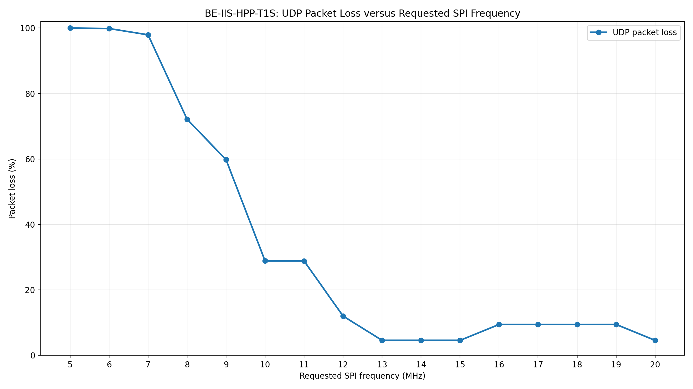 T1S UDP packet loss versus SPI frequency