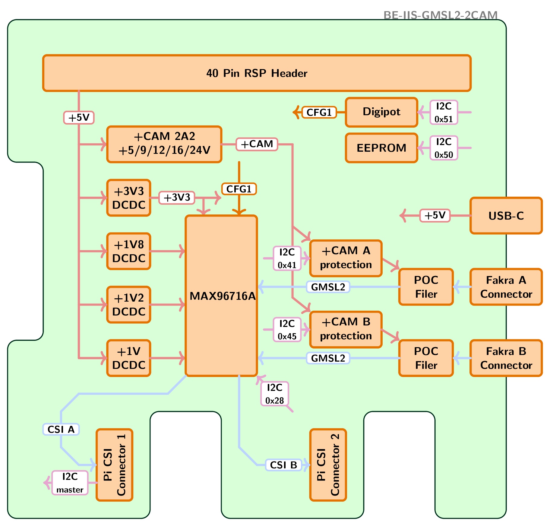 GMSL2 Camera HAT for Raspberry Pi