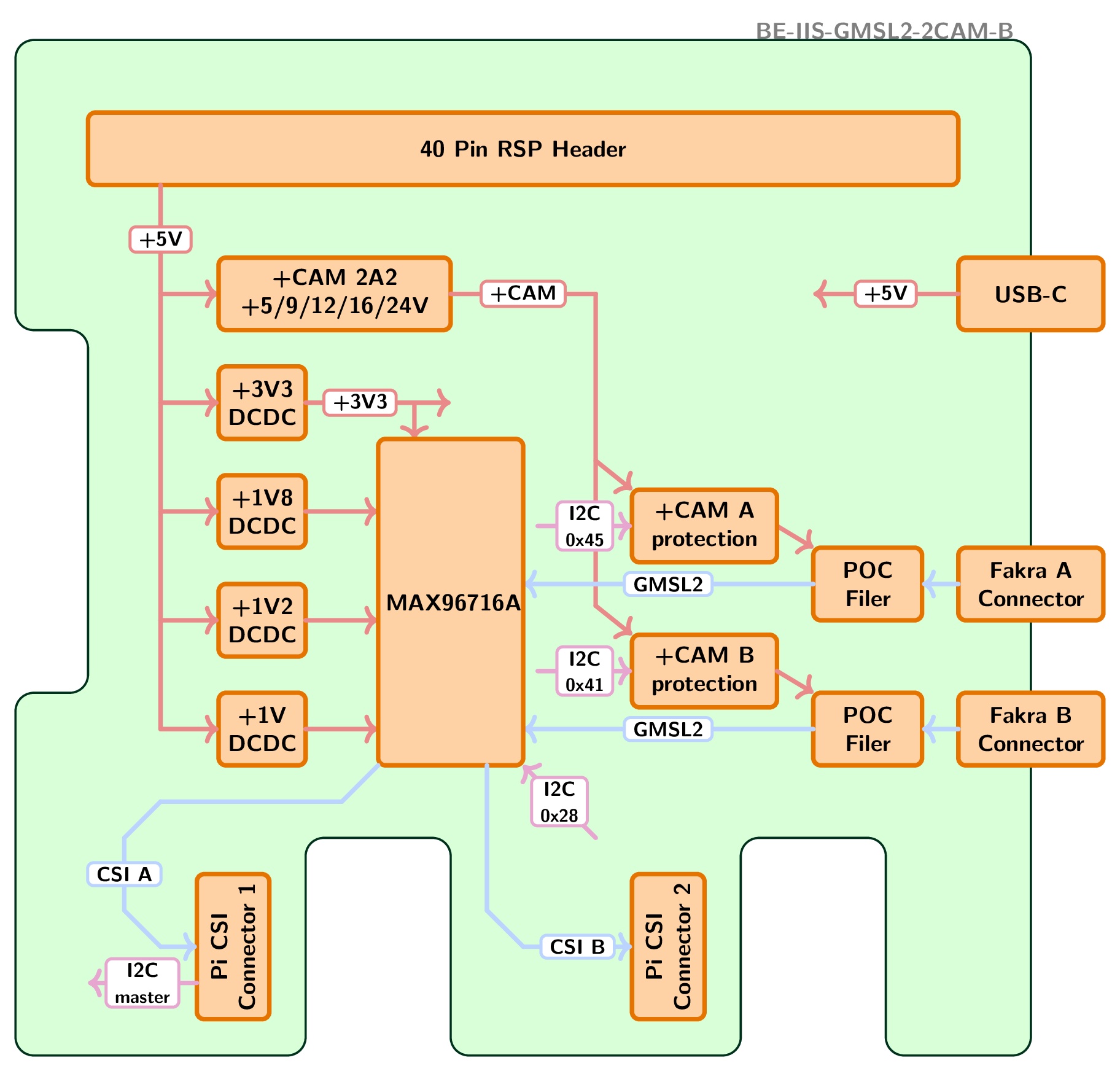 GMSL2 Camera HAT for Raspberry Pi
