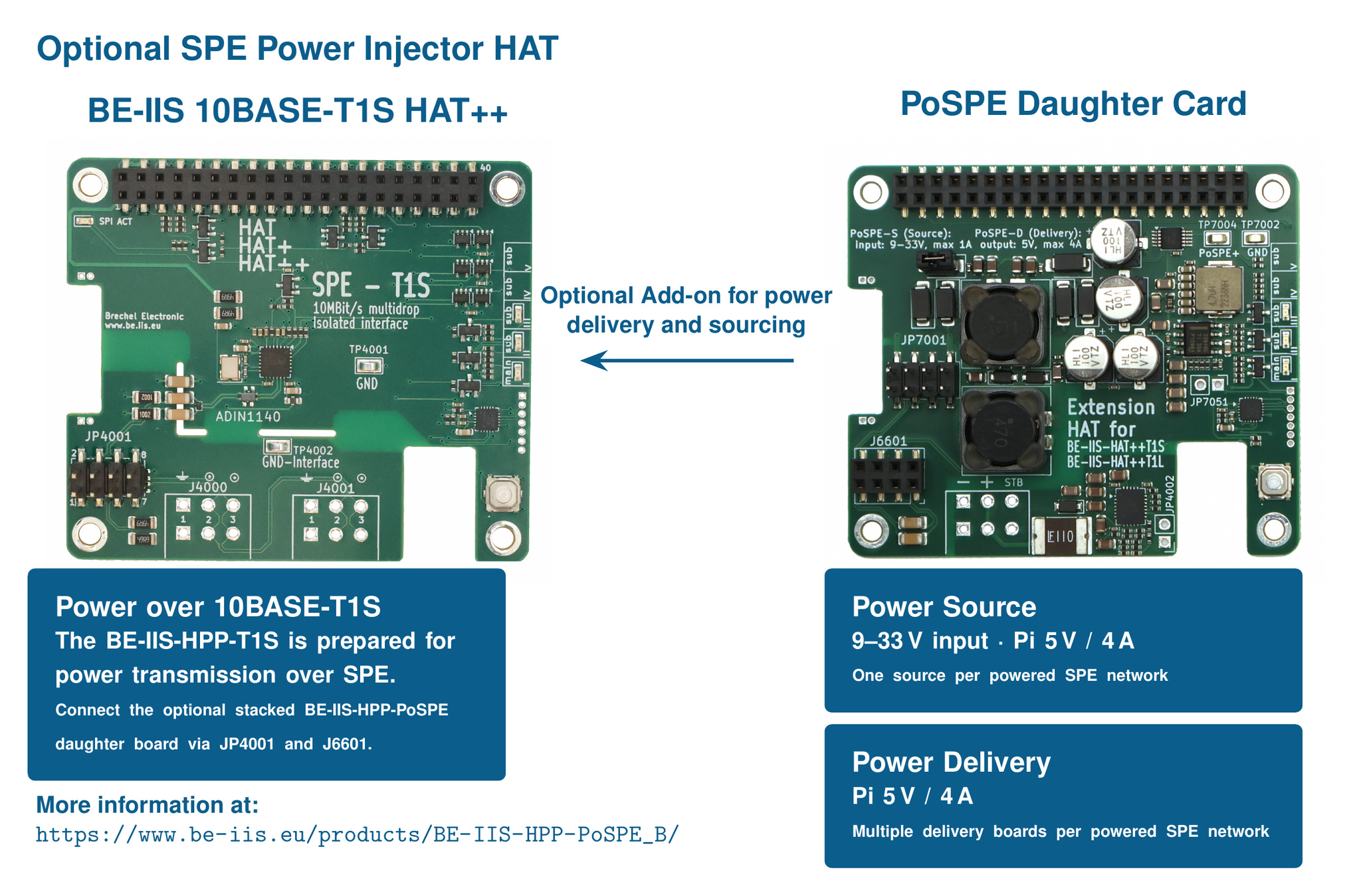 Galvanisch isoliertes 10BASE-T1S Industrial-Ethernet-HAT++ für Raspberry Pi