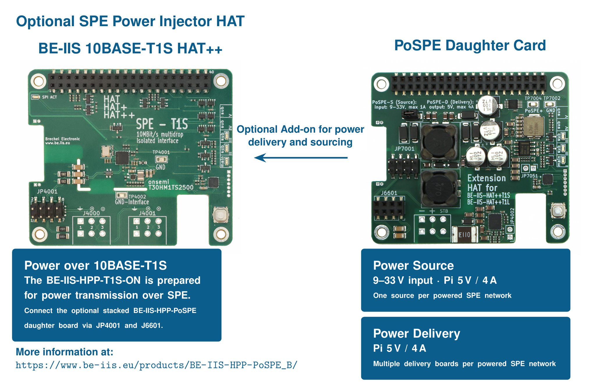 Galvanisch isoliertes 10BASE-T1S Industrial-Ethernet-HAT++ für Raspberry Pi