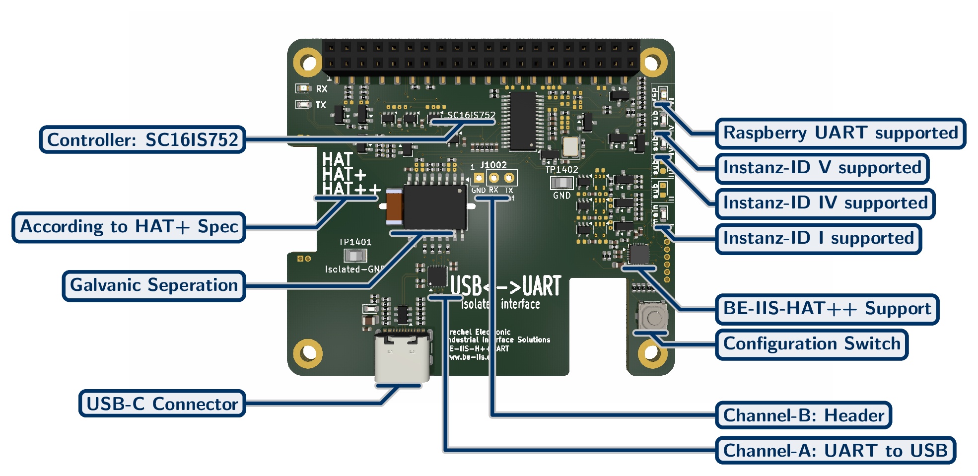 Isolated USB to Dual UART Industrial HAT++ for Raspberry Pi